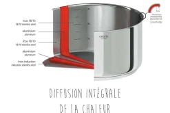 Set de 3 casseroles Cristel Casteline Amovible en inox 16 à 20cm - Poignée Zenith incluse
